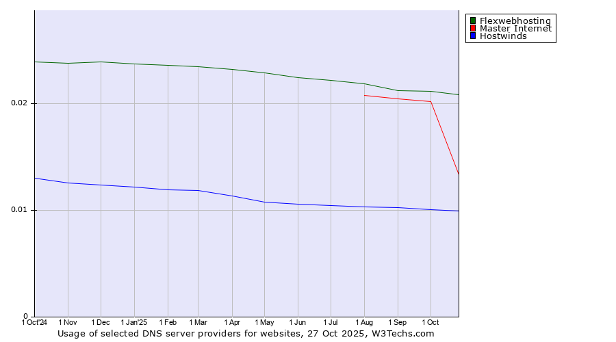 Historical trends in the usage of Flexwebhosting vs. Master Internet vs. Hostwinds