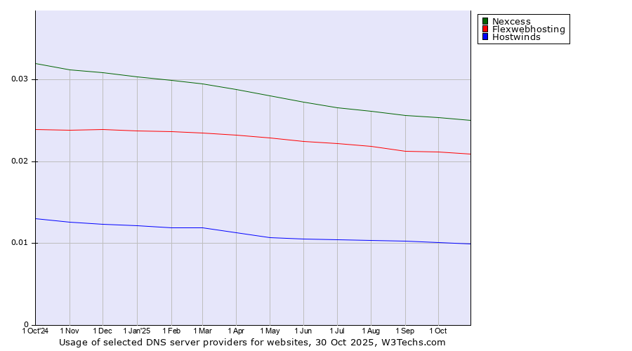 Historical trends in the usage of Nexcess vs. Flexwebhosting vs. Hostwinds