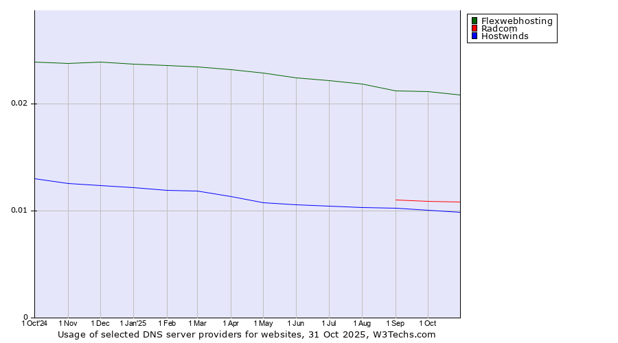 Historical trends in the usage of Flexwebhosting vs. Radcom vs. Hostwinds