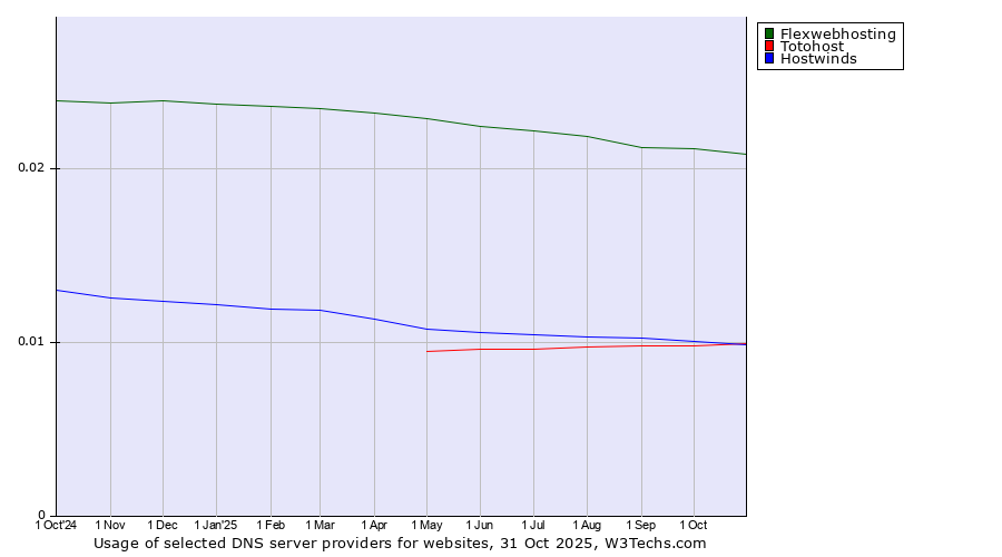 Historical trends in the usage of Flexwebhosting vs. Hostwinds vs. Totohost