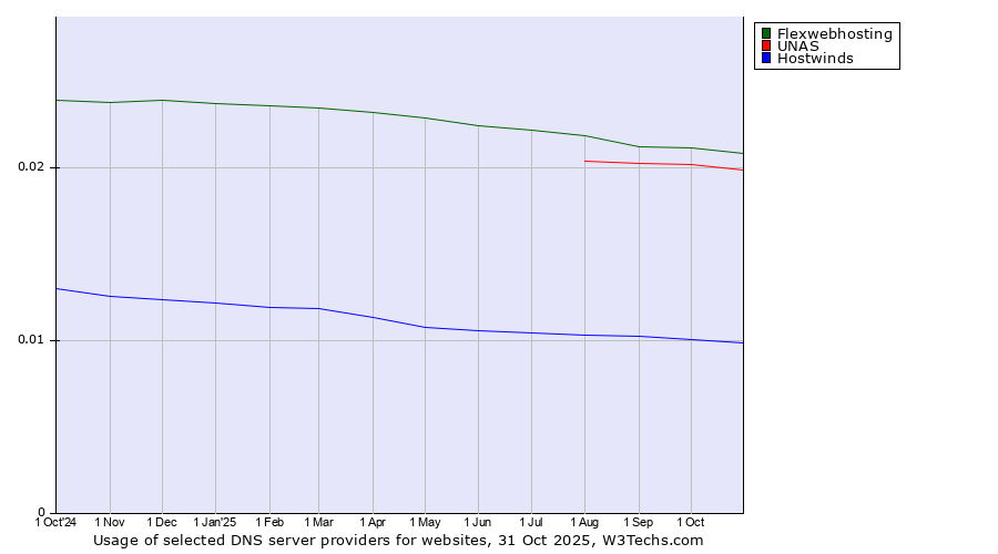 Historical trends in the usage of Flexwebhosting vs. UNAS vs. Hostwinds