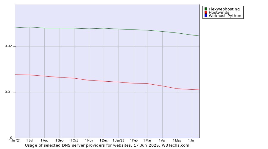 Historical trends in the usage of Flexwebhosting vs. Hostwinds vs. Webhost Python