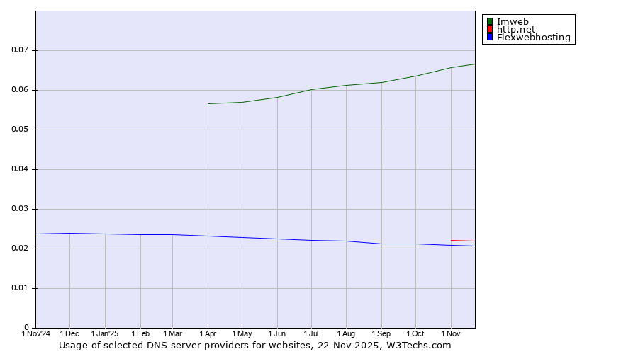 Historical trends in the usage of Imweb vs. http.net vs. Flexwebhosting