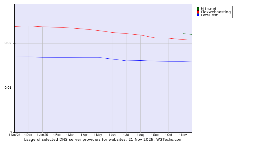 Historical trends in the usage of http.net vs. Flexwebhosting vs. LetsHost