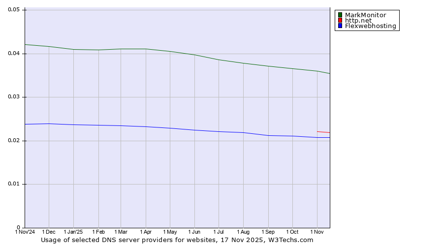 Historical trends in the usage of MarkMonitor vs. http.net vs. Flexwebhosting