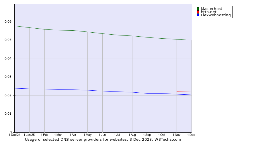 Historical trends in the usage of Masterhost vs. http.net vs. Flexwebhosting