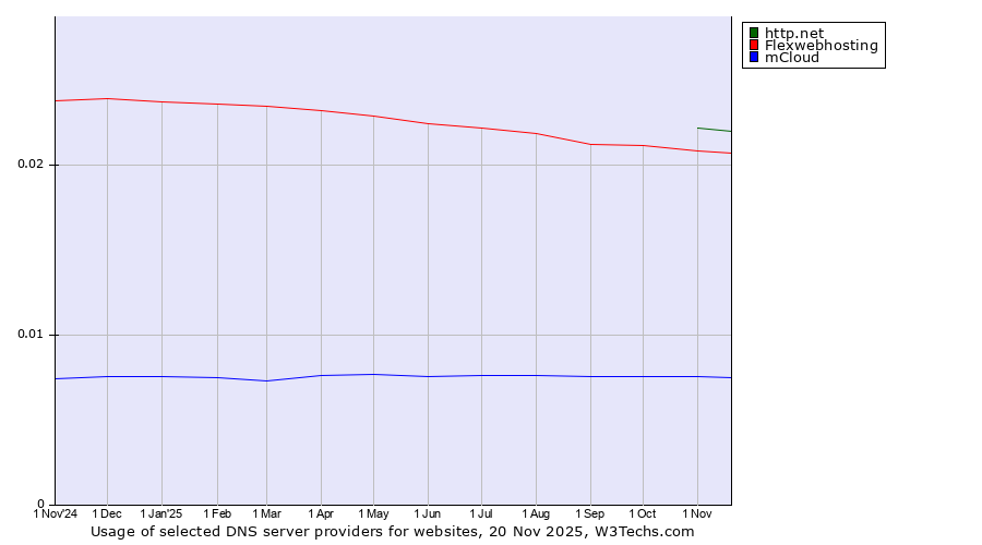 Historical trends in the usage of http.net vs. Flexwebhosting vs. mCloud