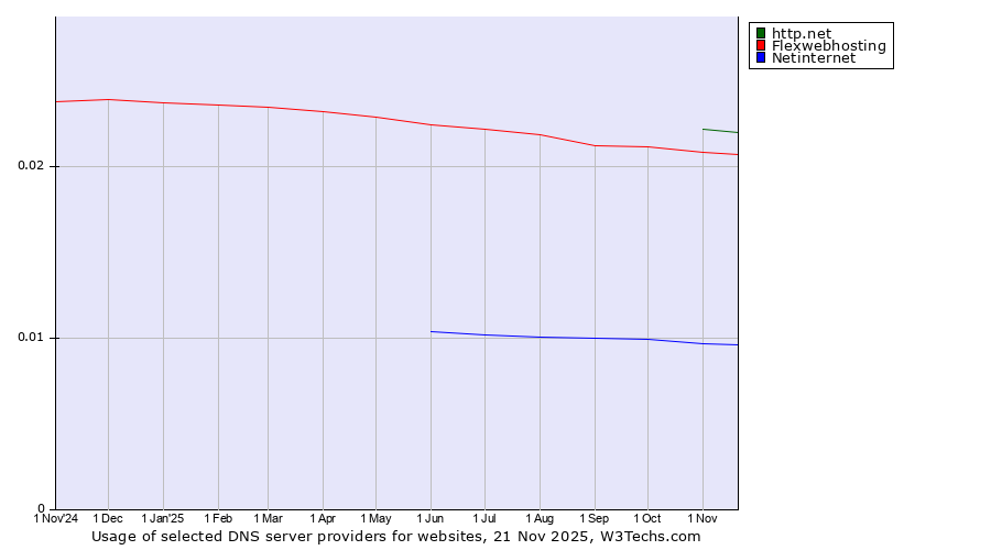 Historical trends in the usage of http.net vs. Flexwebhosting vs. Netinternet