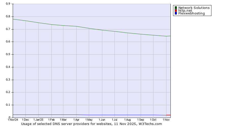 Historical trends in the usage of Network Solutions vs. http.net vs. Flexwebhosting