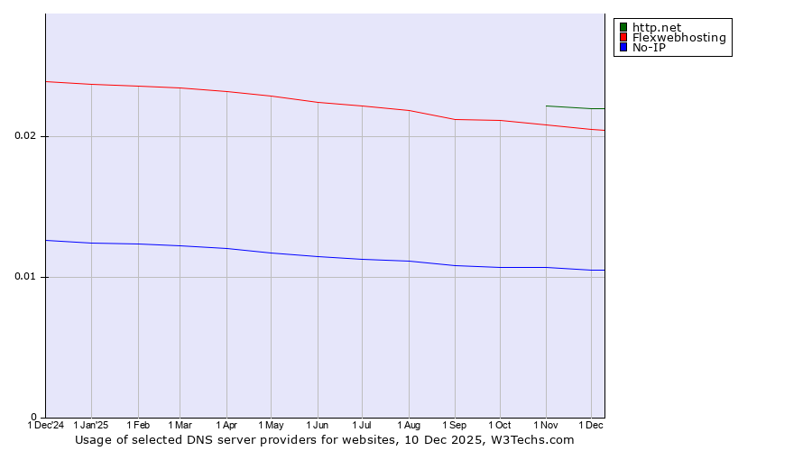 Historical trends in the usage of http.net vs. Flexwebhosting vs. No-IP