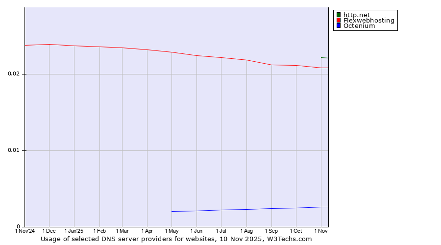 Historical trends in the usage of http.net vs. Flexwebhosting vs. Octenium
