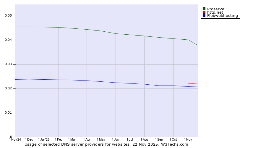 Historical trends in the usage of Proserve vs. http.net vs. Flexwebhosting