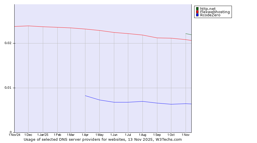 Historical trends in the usage of http.net vs. Flexwebhosting vs. RcodeZero