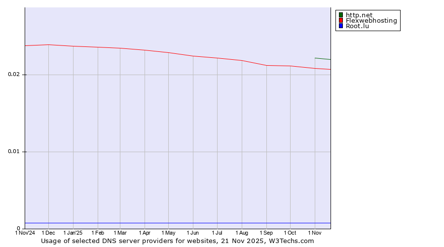 Historical trends in the usage of http.net vs. Flexwebhosting vs. Root.lu