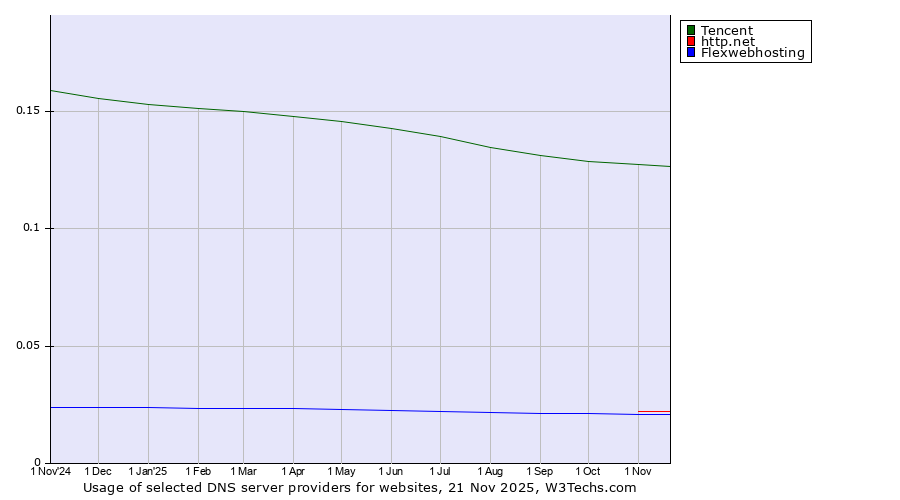 Historical trends in the usage of Tencent vs. http.net vs. Flexwebhosting