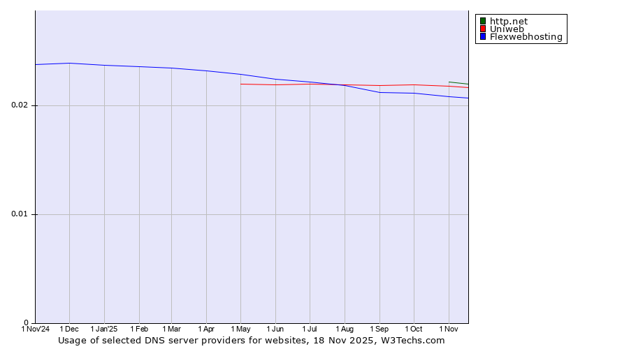 Historical trends in the usage of http.net vs. Uniweb vs. Flexwebhosting