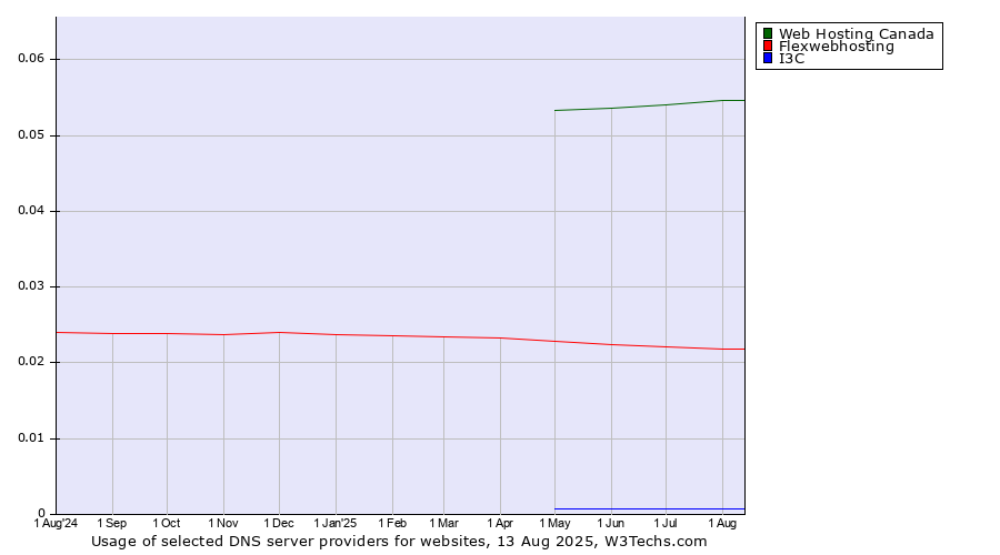 Historical trends in the usage of Web Hosting Canada vs. Flexwebhosting vs. I3C