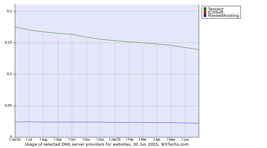 Historical trends in the usage of Tencent vs. ICDSoft vs. Flexwebhosting