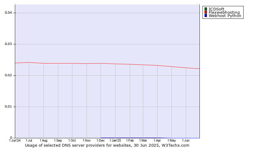 Historical trends in the usage of ICDSoft vs. Flexwebhosting vs. Webhost Python
