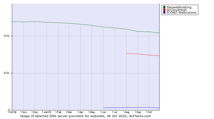Historical trends in the usage of Flexwebhosting vs. IDCloudHost vs. ICONZ-Webvisions