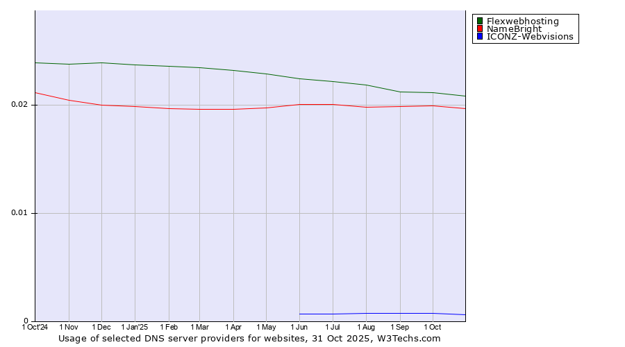 Historical trends in the usage of Flexwebhosting vs. NameBright vs. ICONZ-Webvisions