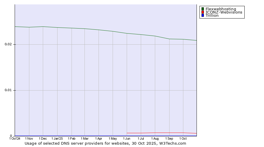 Historical trends in the usage of Flexwebhosting vs. ICONZ-Webvisions vs. Trillion