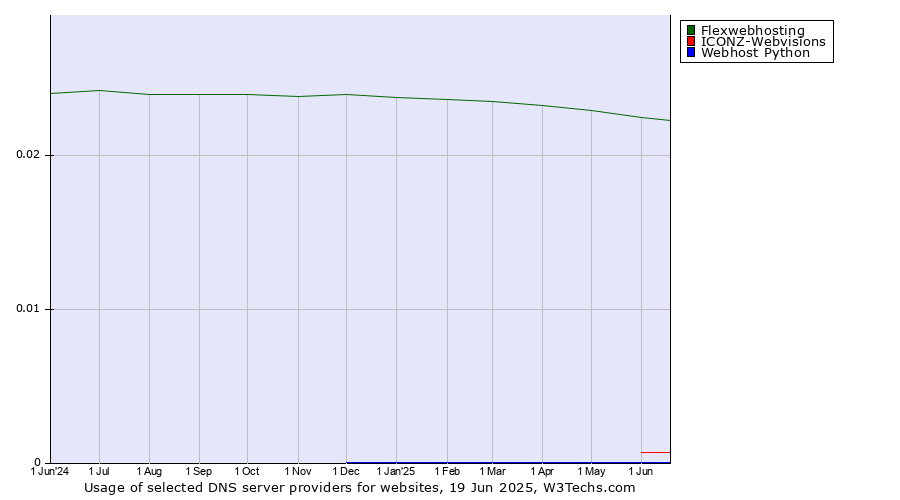 Historical trends in the usage of Flexwebhosting vs. ICONZ-Webvisions vs. Webhost Python