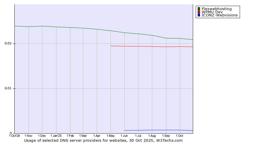 Historical trends in the usage of Flexwebhosting vs. WPMU Dev vs. ICONZ-Webvisions