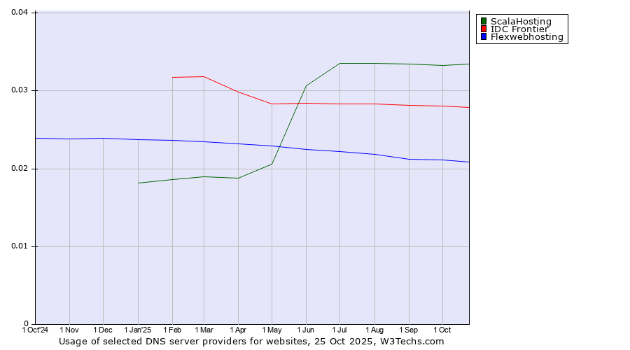 Historical trends in the usage of ScalaHosting vs. IDC Frontier vs. Flexwebhosting