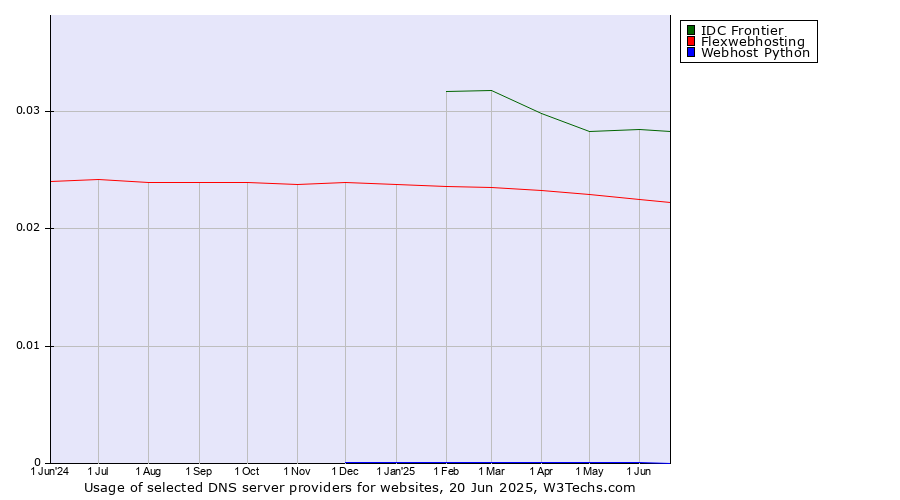 Historical trends in the usage of IDC Frontier vs. Flexwebhosting vs. Webhost Python