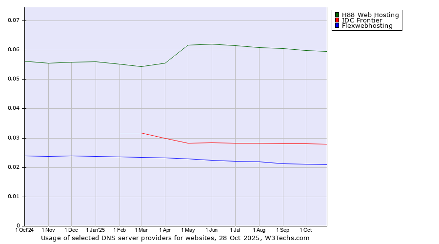Historical trends in the usage of H88 Web Hosting vs. IDC Frontier vs. Flexwebhosting