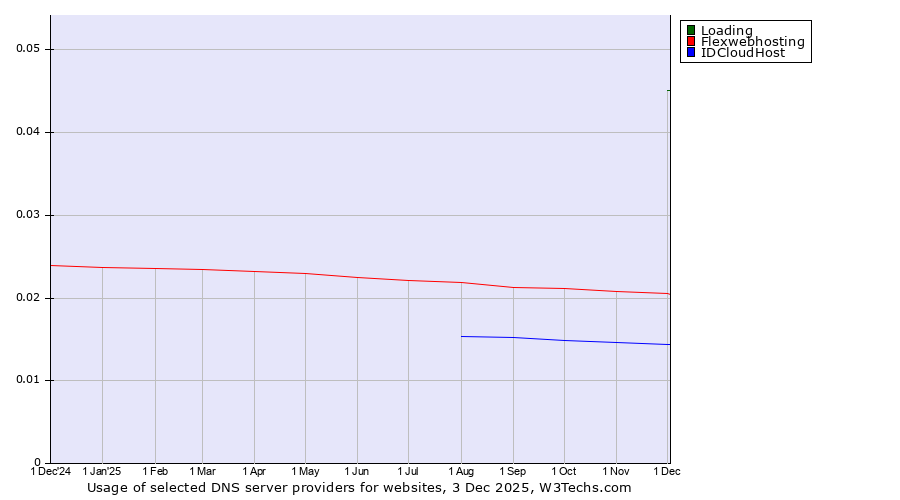 Historical trends in the usage of Loading vs. Flexwebhosting vs. IDCloudHost