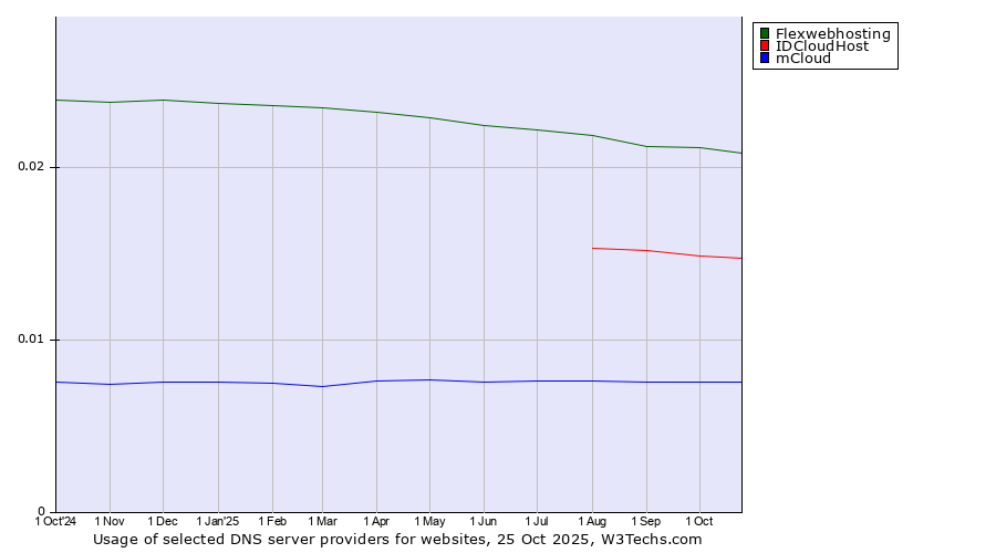 Historical trends in the usage of Flexwebhosting vs. IDCloudHost vs. mCloud