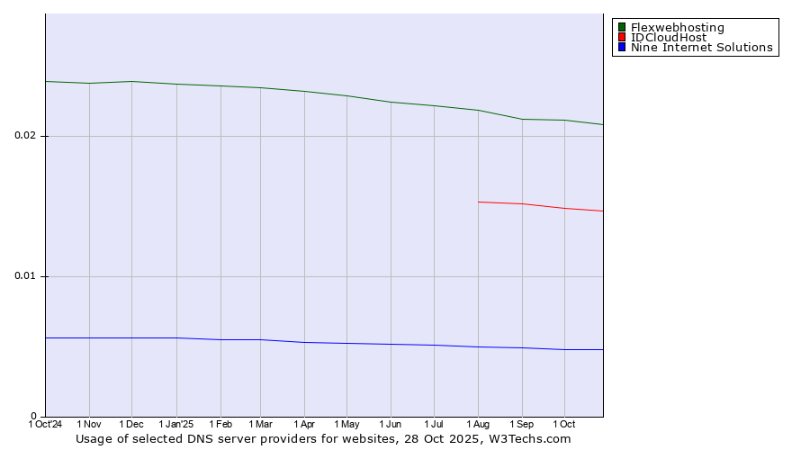Historical trends in the usage of Flexwebhosting vs. IDCloudHost vs. Nine Internet Solutions