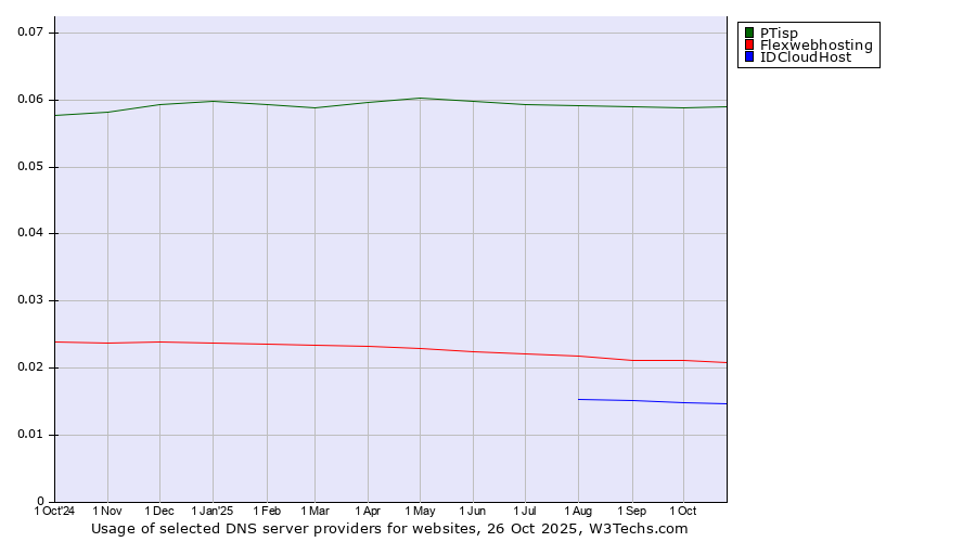 Historical trends in the usage of PTisp vs. Flexwebhosting vs. IDCloudHost
