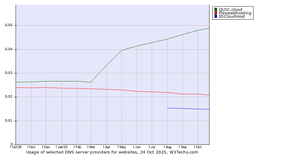 Historical trends in the usage of QUIC.cloud vs. Flexwebhosting vs. IDCloudHost