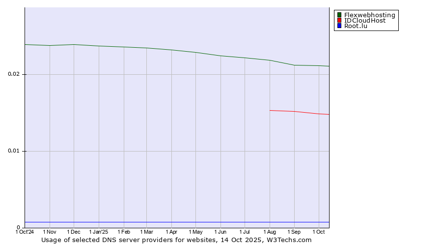 Historical trends in the usage of Flexwebhosting vs. IDCloudHost vs. Root.lu