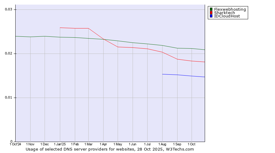 Historical trends in the usage of Flexwebhosting vs. Sharktech vs. IDCloudHost