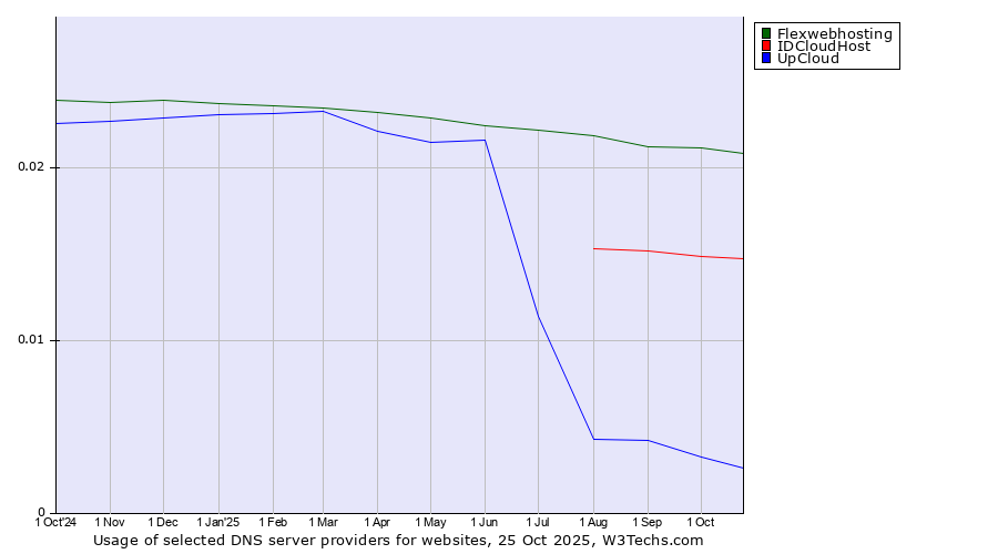 Historical trends in the usage of Flexwebhosting vs. IDCloudHost vs. UpCloud