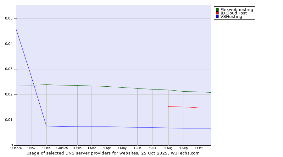 Historical trends in the usage of Flexwebhosting vs. IDCloudHost vs. VSHosting