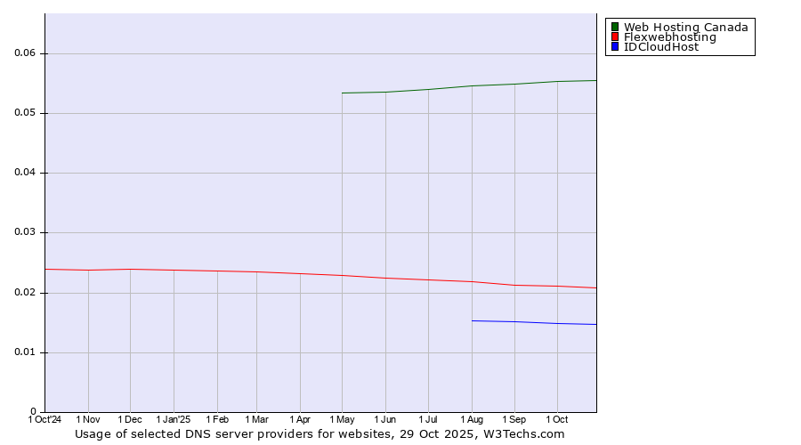 Historical trends in the usage of Web Hosting Canada vs. Flexwebhosting vs. IDCloudHost