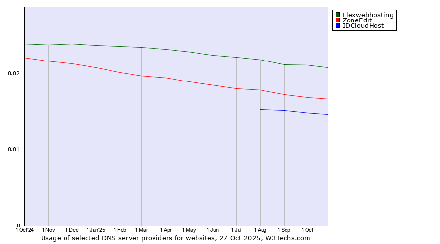 Historical trends in the usage of Flexwebhosting vs. ZoneEdit vs. IDCloudHost