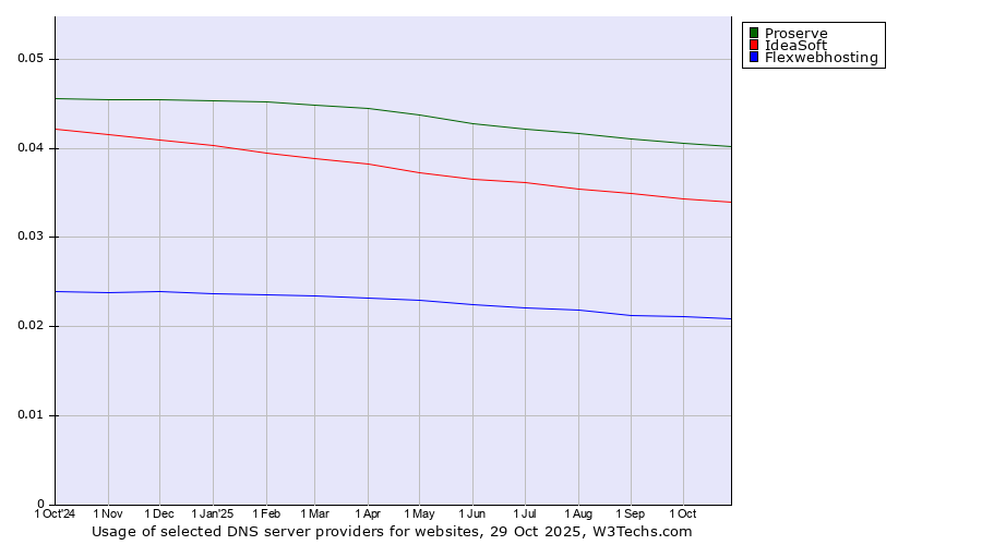 Historical trends in the usage of Proserve vs. IdeaSoft vs. Flexwebhosting