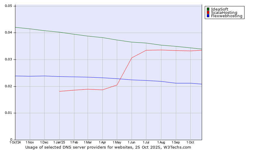 Historical trends in the usage of IdeaSoft vs. ScalaHosting vs. Flexwebhosting