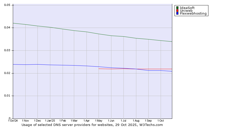 Historical trends in the usage of IdeaSoft vs. Uniweb vs. Flexwebhosting