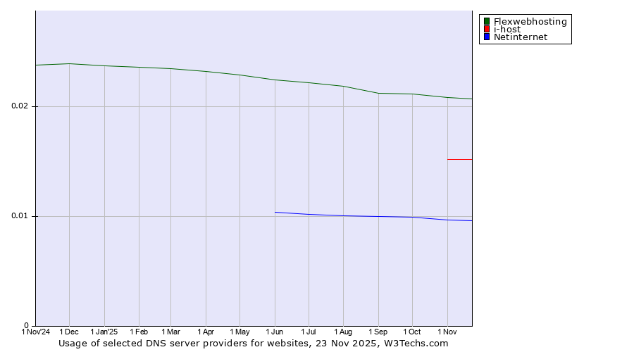 Historical trends in the usage of Flexwebhosting vs. i-host vs. Netinternet