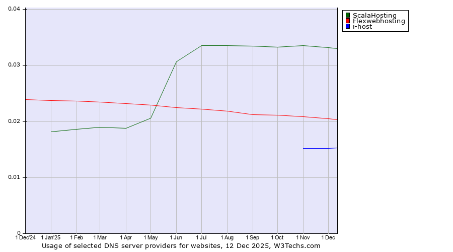 Historical trends in the usage of ScalaHosting vs. Flexwebhosting vs. i-host