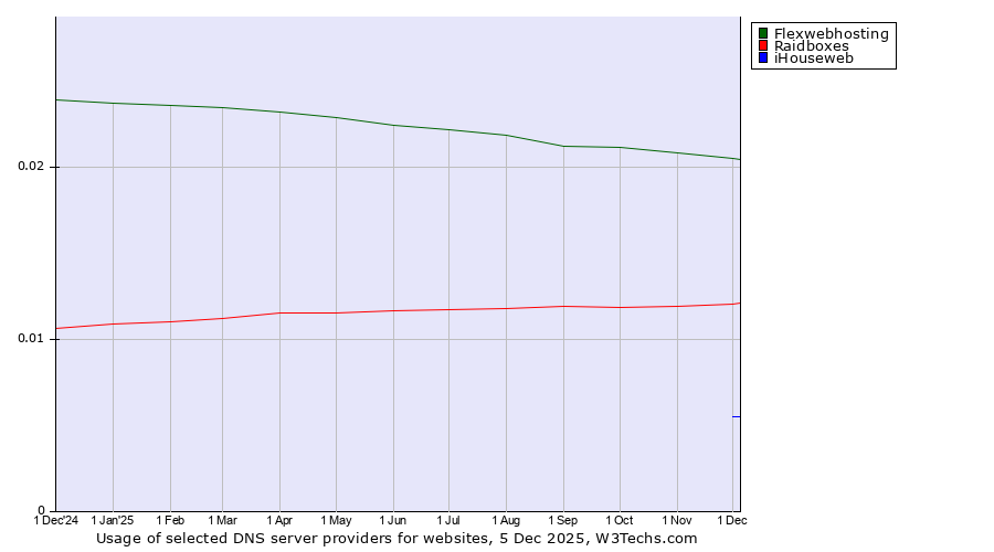 Historical trends in the usage of Flexwebhosting vs. Raidboxes vs. iHouseweb