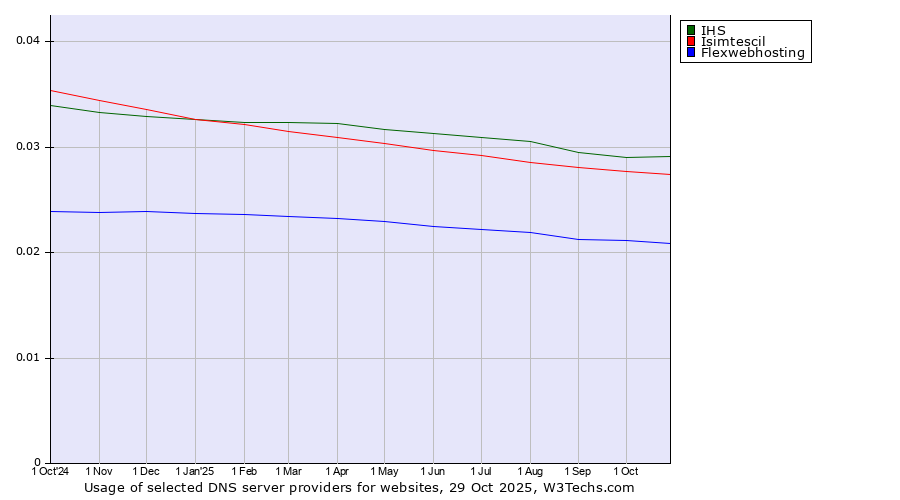 Historical trends in the usage of IHS vs. Isimtescil vs. Flexwebhosting