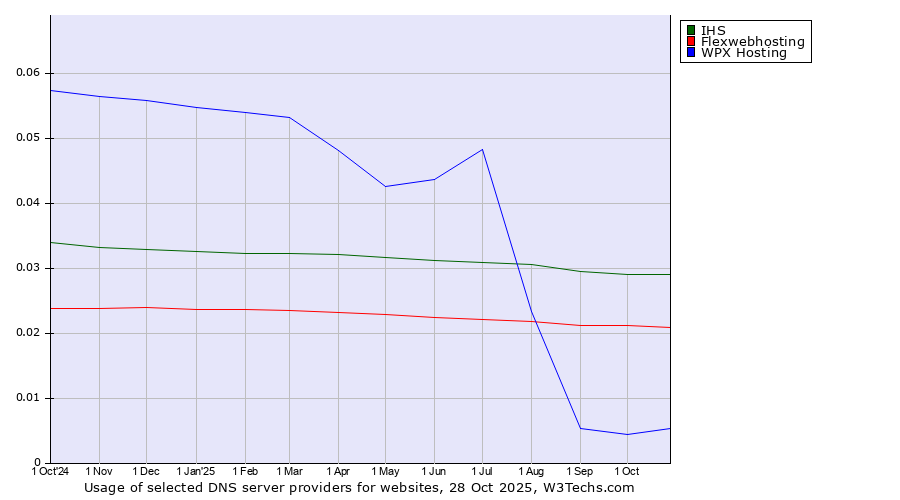 Historical trends in the usage of IHS vs. Flexwebhosting vs. WPX Hosting
